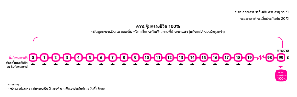 เมืองไทย สมาร์ท โพรเทคชั่น 99/20 สร้างหลักประกัน ตลอดเส้นทางของชีวิต